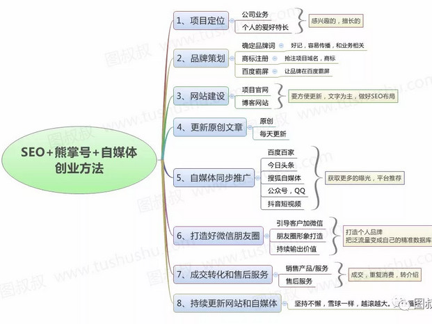 煙臺(tái)網(wǎng)絡(luò)推廣思維導(dǎo)圖